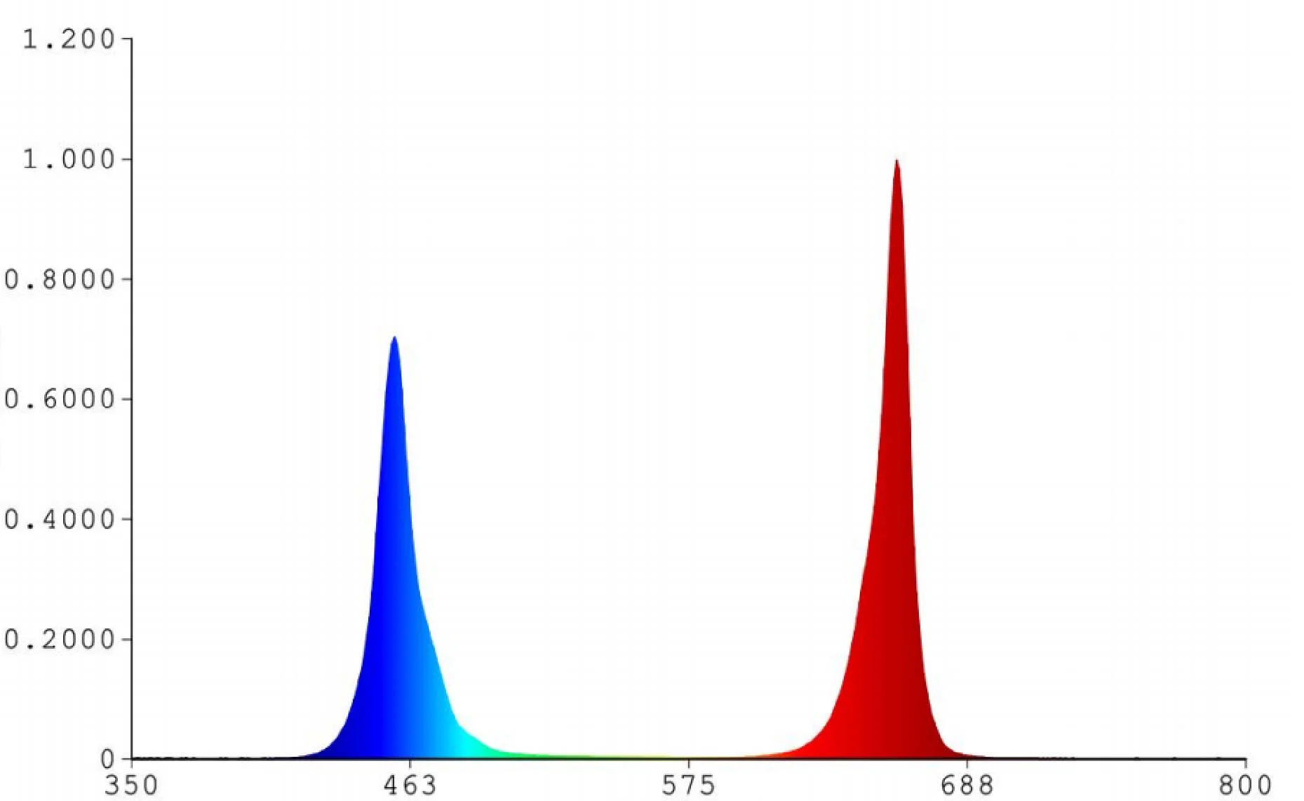 Leafy vegetable spectrum Leafy vegetable spectrum